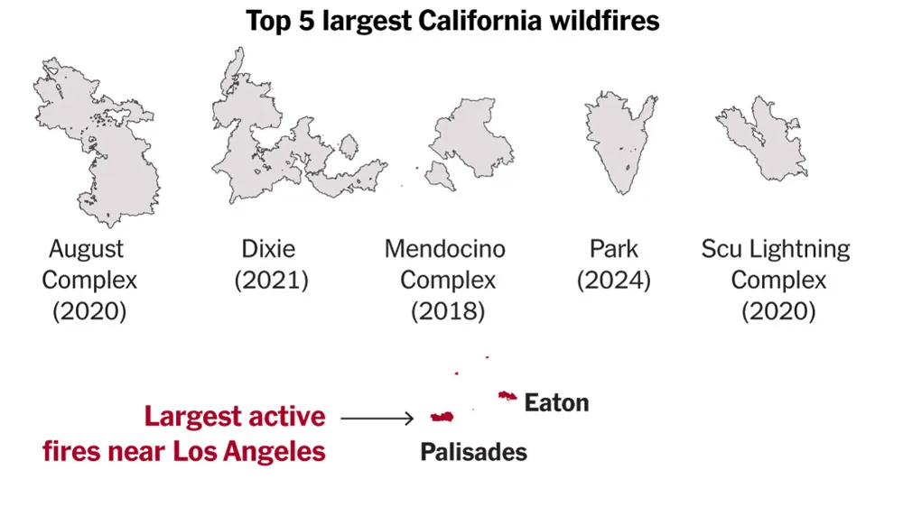 Destructive Wildfires in Los Angeles Rank Among California's Most Severe