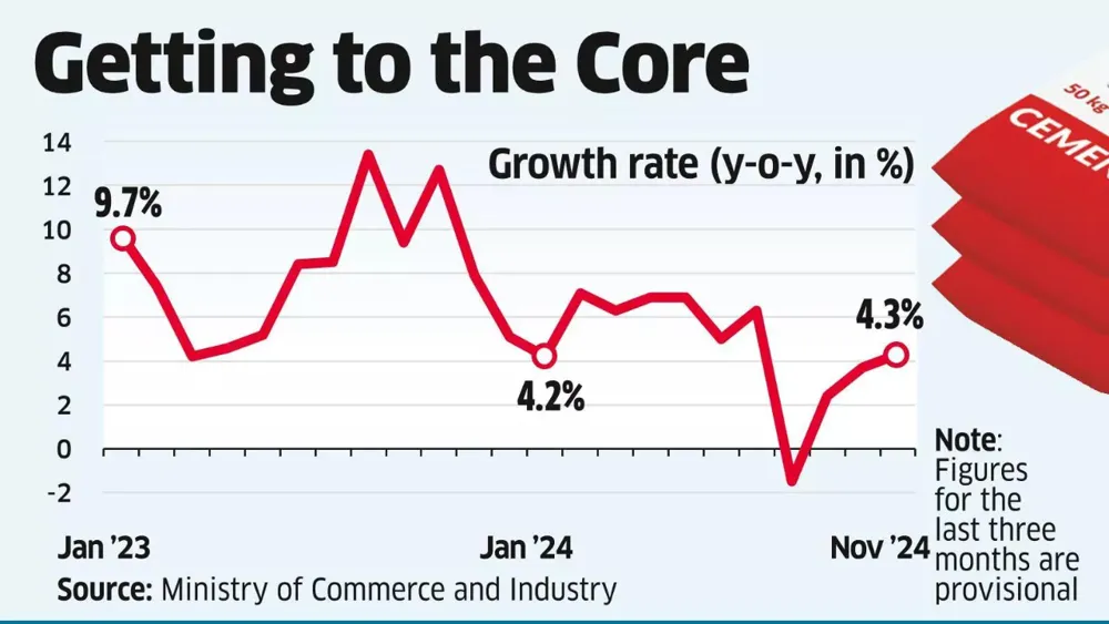 India's core sector growth reaches four-month peak in November