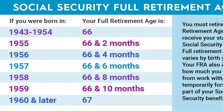 Potential Increase in Social Security Earnings by Deferring Benefits Until 67