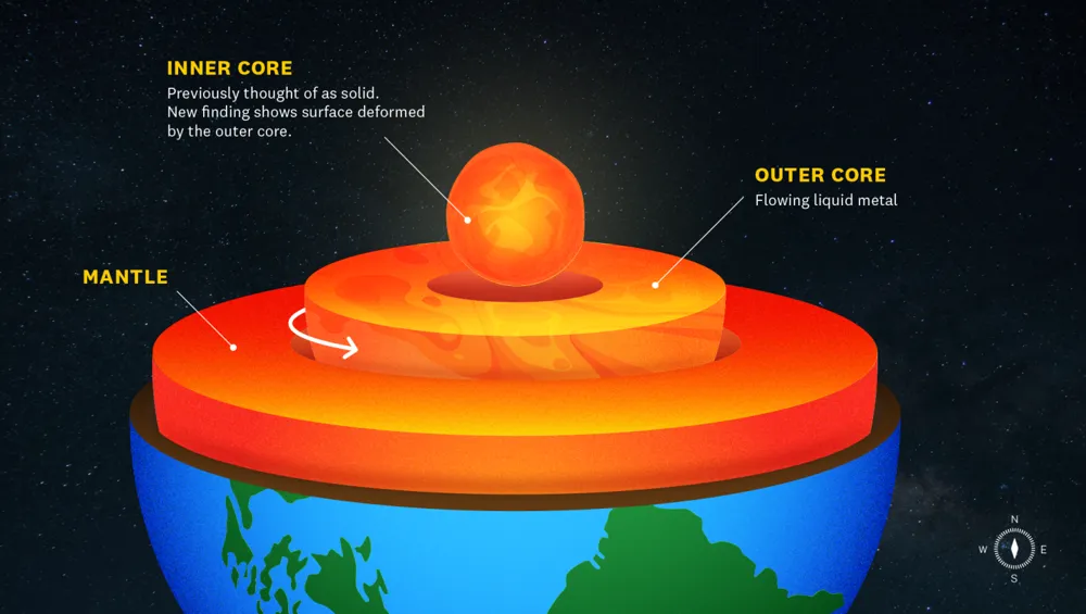 Scientists Uncover Shape-Shifting Dynamics of Earth’s Inner Core